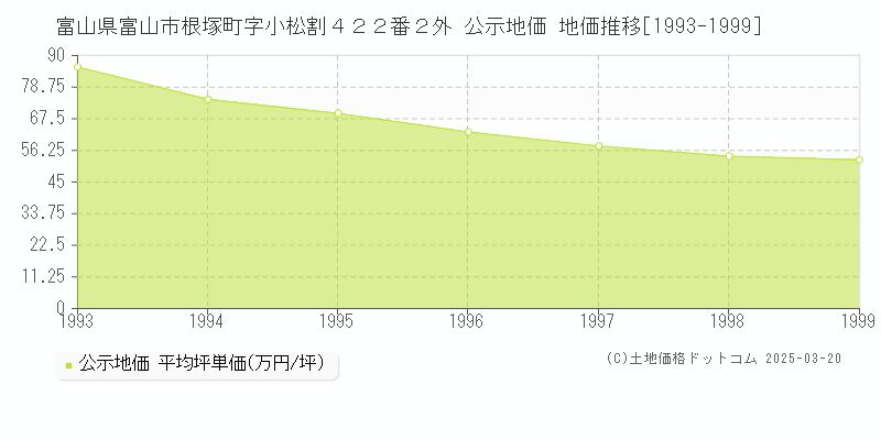 富山県富山市根塚町字小松割４２２番２外 公示地価 地価推移[1993-1999]