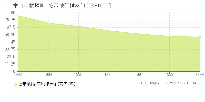 根塚町(富山市)の公示地価推移グラフ(坪単価)[1993-1999年]