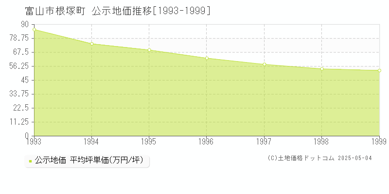 富山市根塚町の地価公示推移グラフ 