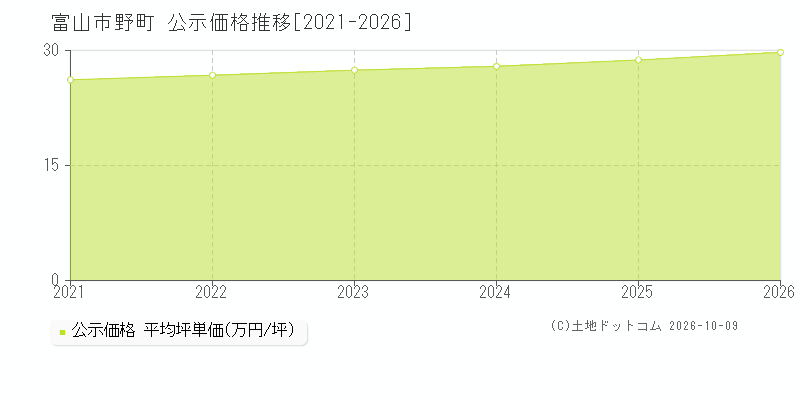 富山市野町の公示価格推移グラフ(坪単価)[2021-2026年]