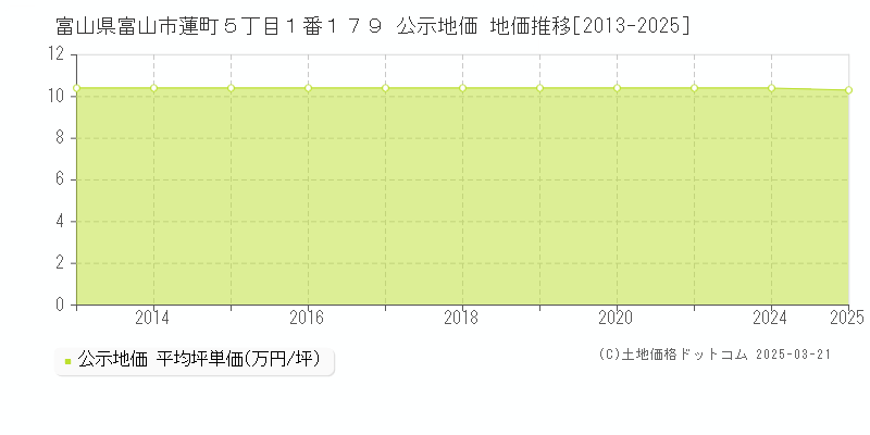 富山県富山市蓮町５丁目１番１７９ 公示地価 地価推移[2013-2025]