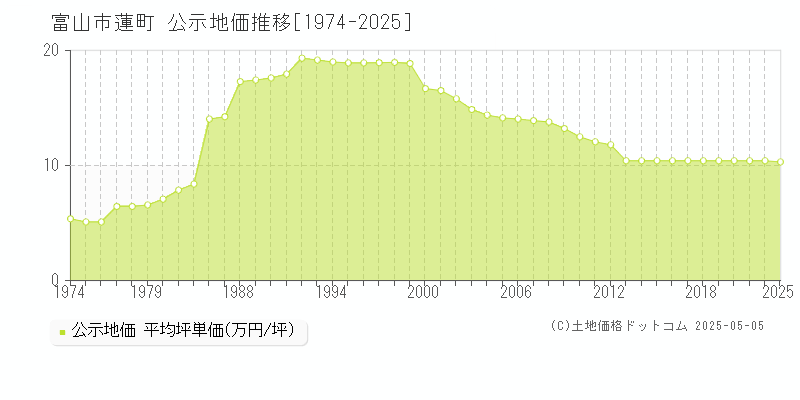 蓮町(富山市)の公示地価推移グラフ(坪単価)[1974-2025年]