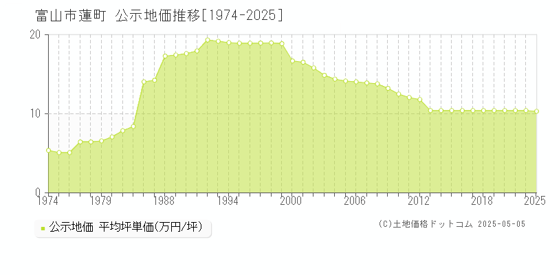 富山市蓮町の地価公示推移グラフ 