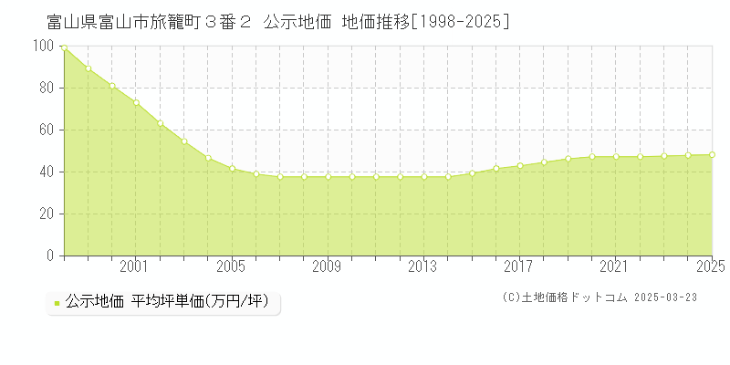 富山県富山市旅籠町３番２ 公示地価 地価推移[1998-2025]