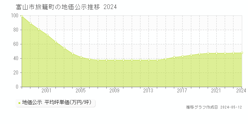 富山市旅籠町の地価公示推移グラフ 