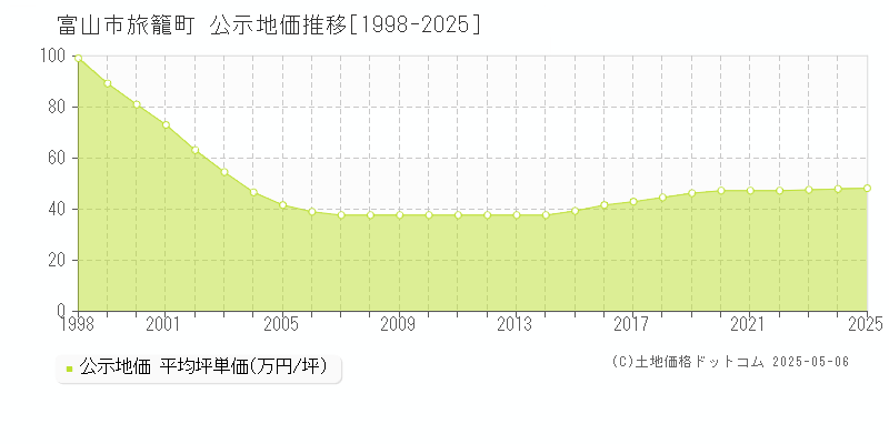旅籠町(富山市)の公示地価推移グラフ(坪単価)[1998-2025年]
