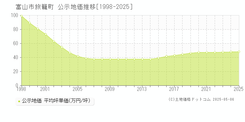 富山市旅籠町の地価公示推移グラフ 