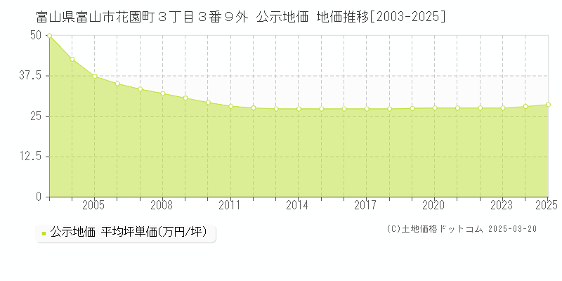 富山県富山市花園町３丁目３番９外 公示地価 地価推移[2003-2025]