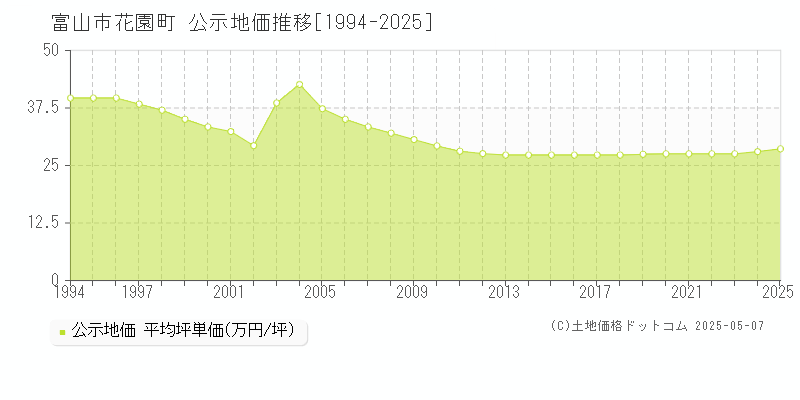 花園町(富山市)の公示地価推移グラフ(坪単価)[1994-2025年]