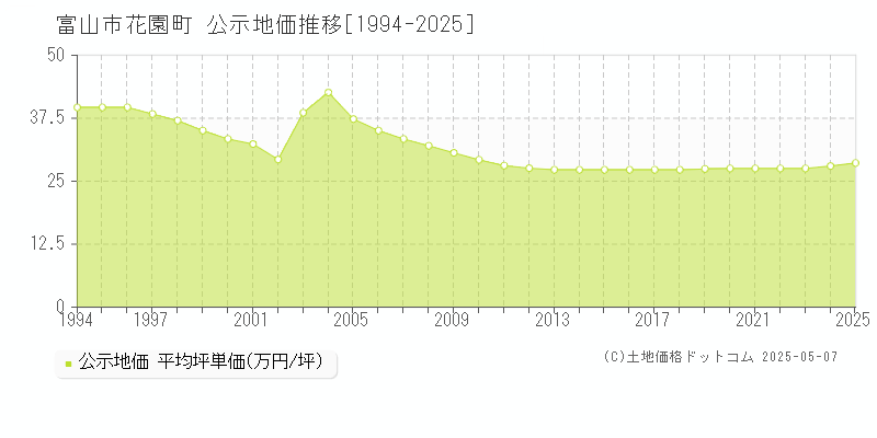 富山市花園町の地価公示推移グラフ 