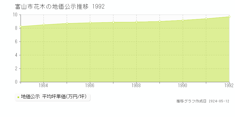 富山市花木の地価公示推移グラフ 