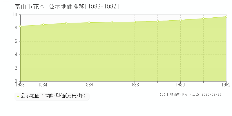 花木(富山市)の公示地価推移グラフ(坪単価)[1983-1992年]