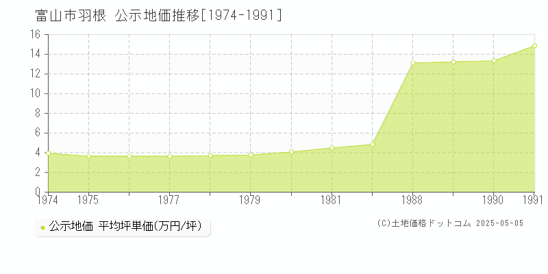 羽根(富山市)の公示地価推移グラフ(坪単価)[1974-1991年]