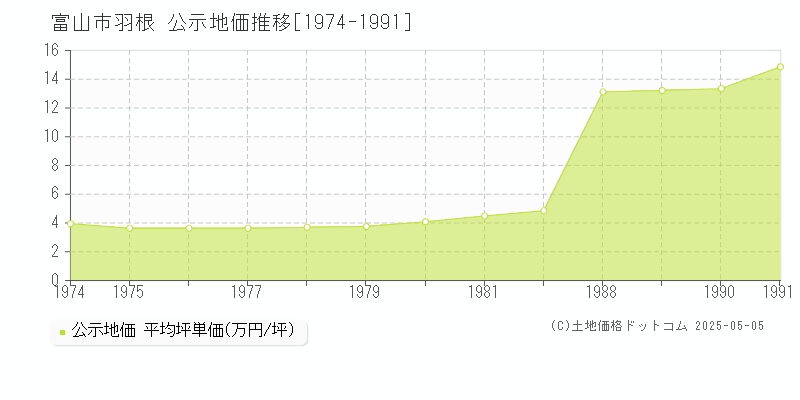 富山市羽根の地価公示推移グラフ 