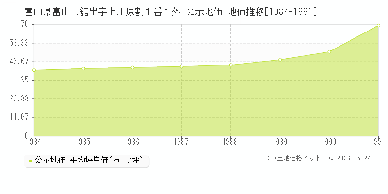 富山県富山市舘出字上川原割１番１外 公示価格 地価推移[1984-1991]
