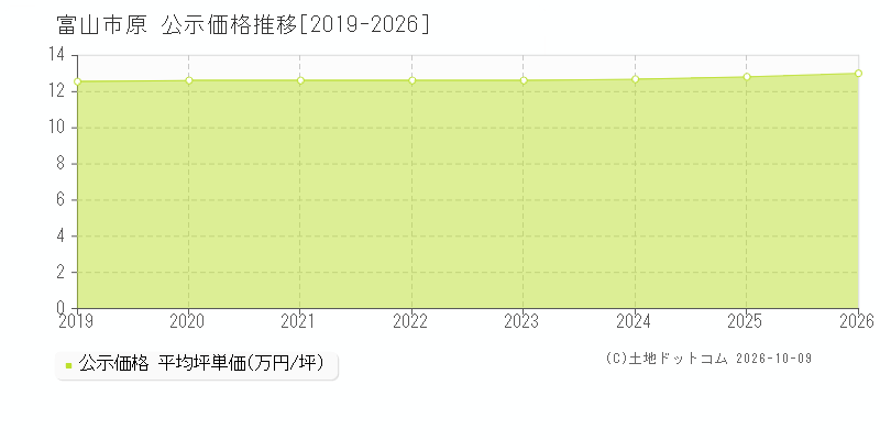 富山市原の公示価格推移グラフ(坪単価)[2019-2026年]