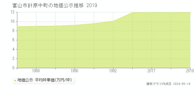 富山市針原中町の地価公示推移グラフ 