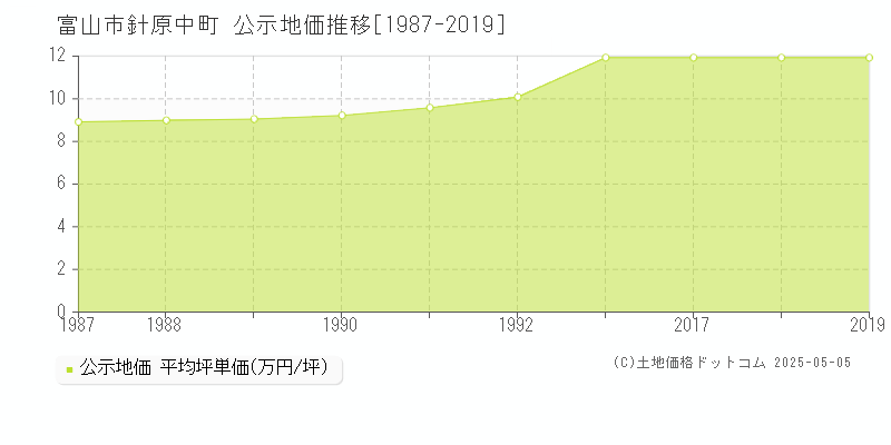 針原中町(富山市)の公示地価推移グラフ(坪単価)[1987-2019年]