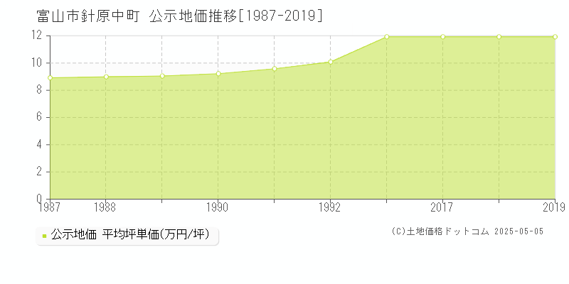 富山市針原中町の地価公示推移グラフ 