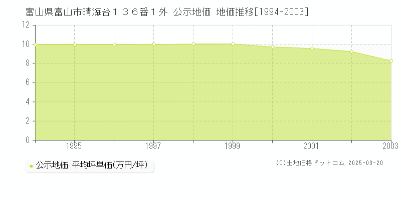 富山県富山市晴海台１３６番１外 公示地価 地価推移[1994-2003]