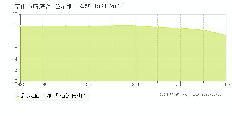 晴海台(富山市)の公示地価推移グラフ(坪単価)[1994-2003年]