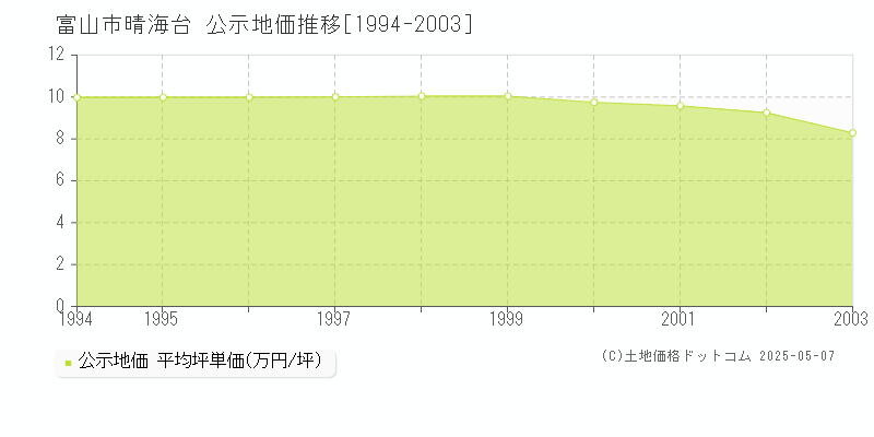 富山市晴海台の地価公示推移グラフ 