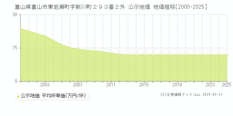 富山県富山市東岩瀬町字新川町２９３番２外 公示地価 地価推移[2000-2025]