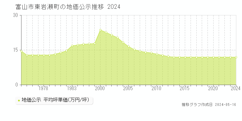 富山市東岩瀬町の地価公示推移グラフ 