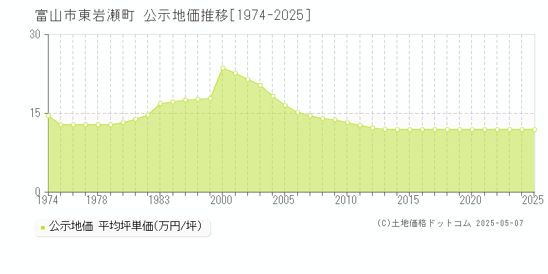 東岩瀬町(富山市)の公示地価推移グラフ(坪単価)[1974-2025年]