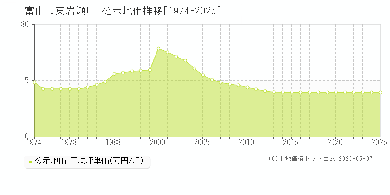 富山市東岩瀬町の地価公示推移グラフ 