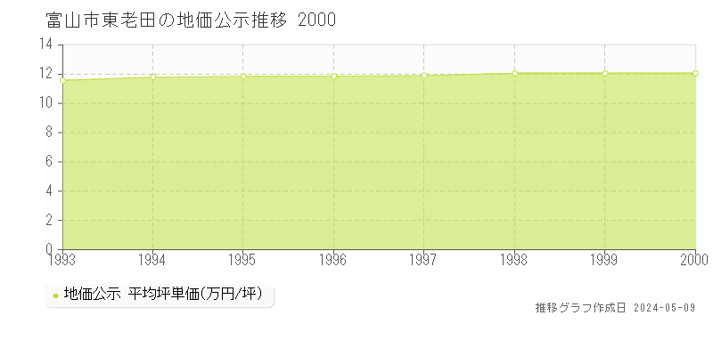 富山市東老田の地価公示推移グラフ 
