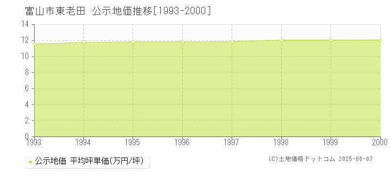 東老田(富山市)の公示地価推移グラフ(坪単価)[1993-2000年]