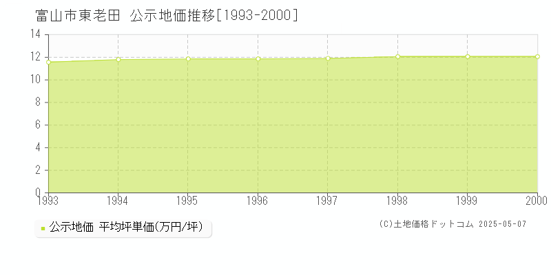 富山市東老田の地価公示推移グラフ 