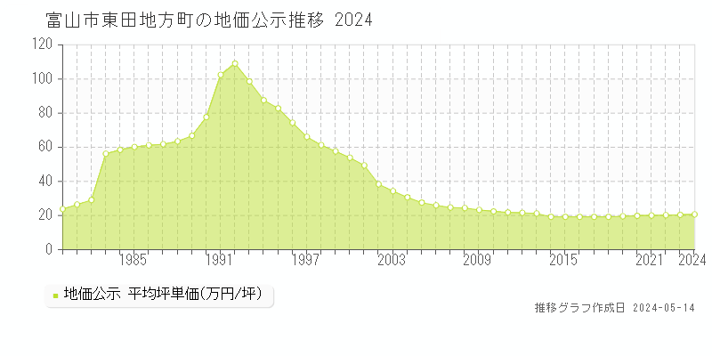 富山市東田地方町の地価公示推移グラフ 