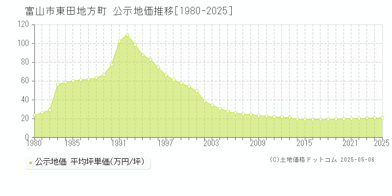 東田地方町(富山市)の公示地価推移グラフ(坪単価)[1980-2025年]
