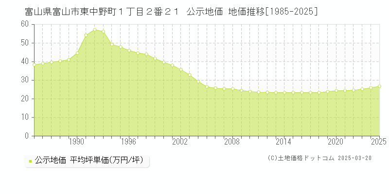 富山県富山市東中野町１丁目２番２１ 公示地価 地価推移[1985-2025]