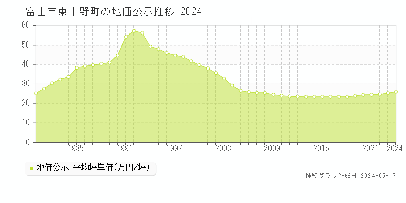 富山市東中野町の地価公示推移グラフ 