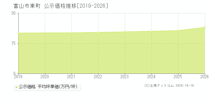 富山市東町の公示価格推移グラフ(坪単価)[2019-2026年]