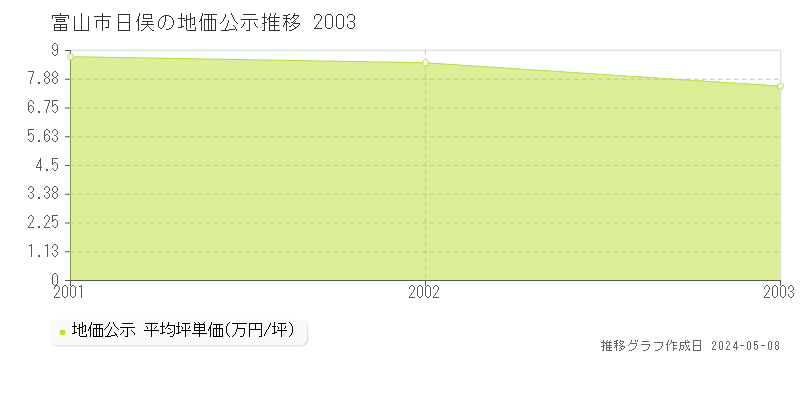 富山市日俣の地価公示推移グラフ 