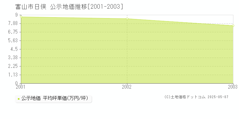 日俣(富山市)の公示地価推移グラフ(坪単価)[2001-2003年]