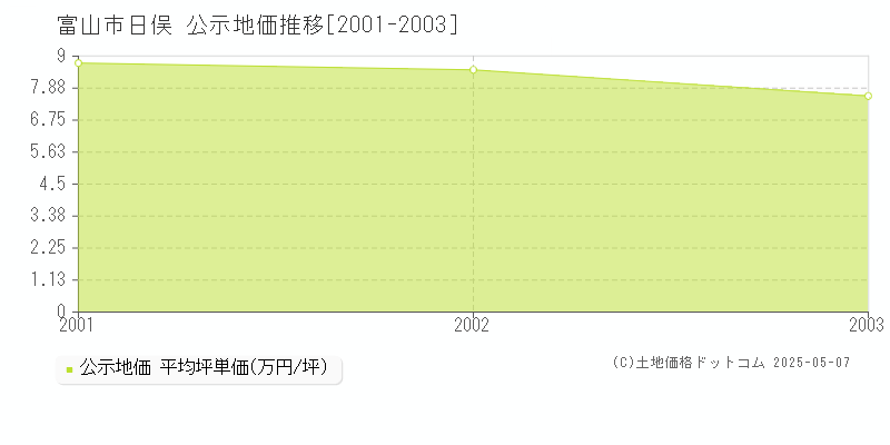 富山市日俣の地価公示推移グラフ 