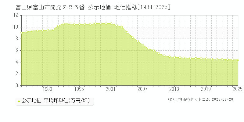 富山県富山市開発２８５番 公示地価 地価推移[1984-2025]