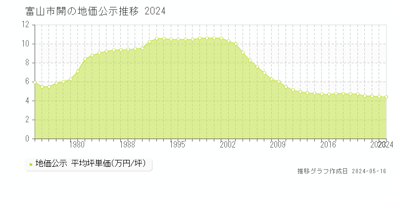 富山市開の地価公示推移グラフ 
