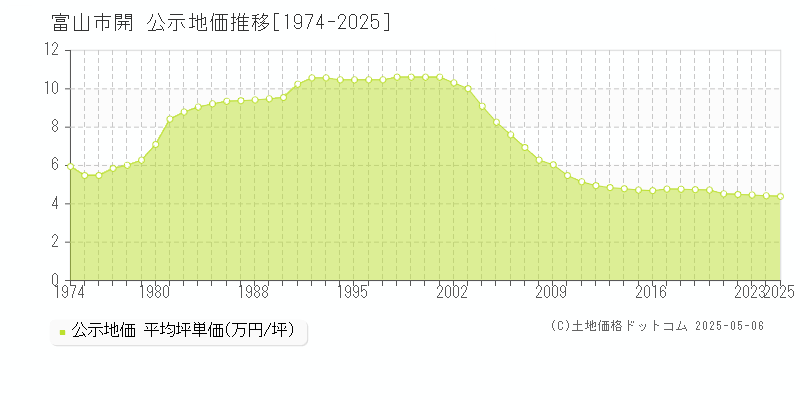 開(富山市)の公示地価推移グラフ(坪単価)[1974-2025年]
