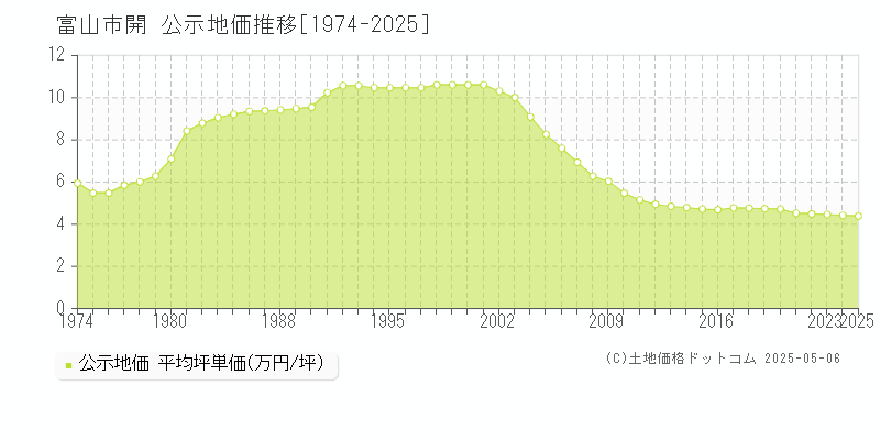 富山市開の地価公示推移グラフ 