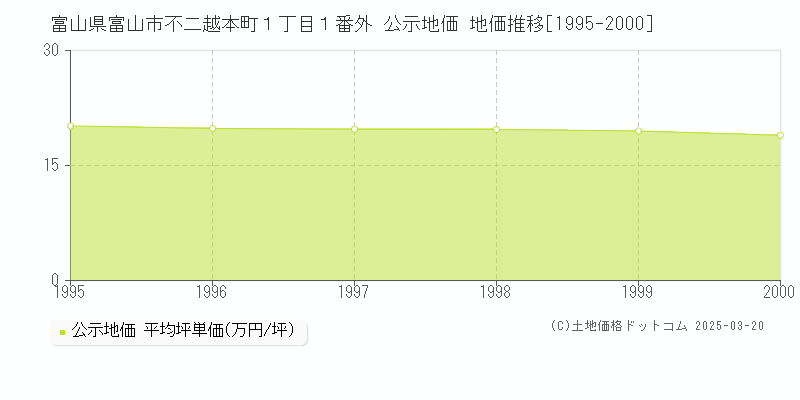 富山県富山市不二越本町１丁目１番外 公示地価 地価推移[1995-2000]