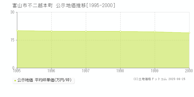 不二越本町(富山市)の公示地価推移グラフ(坪単価)[1995-2000年]