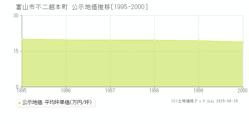 富山市不二越本町の地価公示推移グラフ 