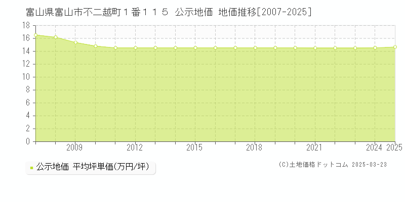 富山県富山市不二越町１番１１５ 公示地価 地価推移[2007-2025]