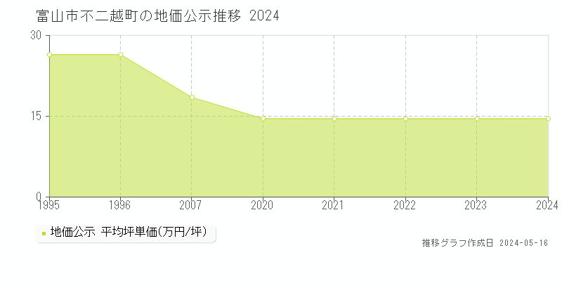 富山市不二越町の地価公示推移グラフ 